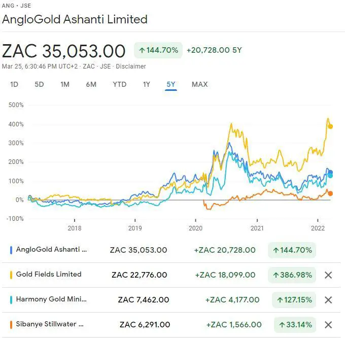 Anglo Gold Ashanti share price performance over the last 5 years