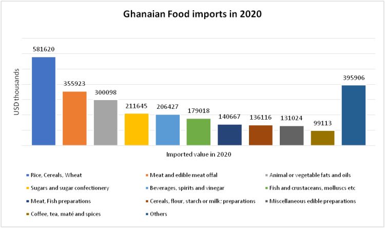Food imports in Ghana. www.theexchange.africa