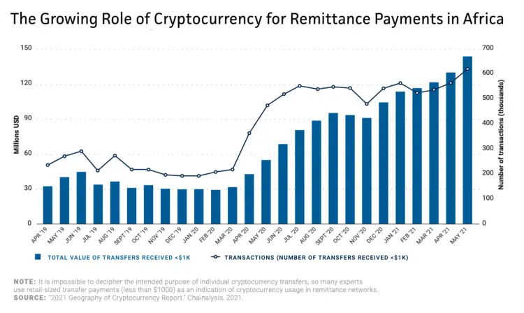 Cryptocurrencies facilitate the issuance of remittances in Africa. www.theexchange.africa