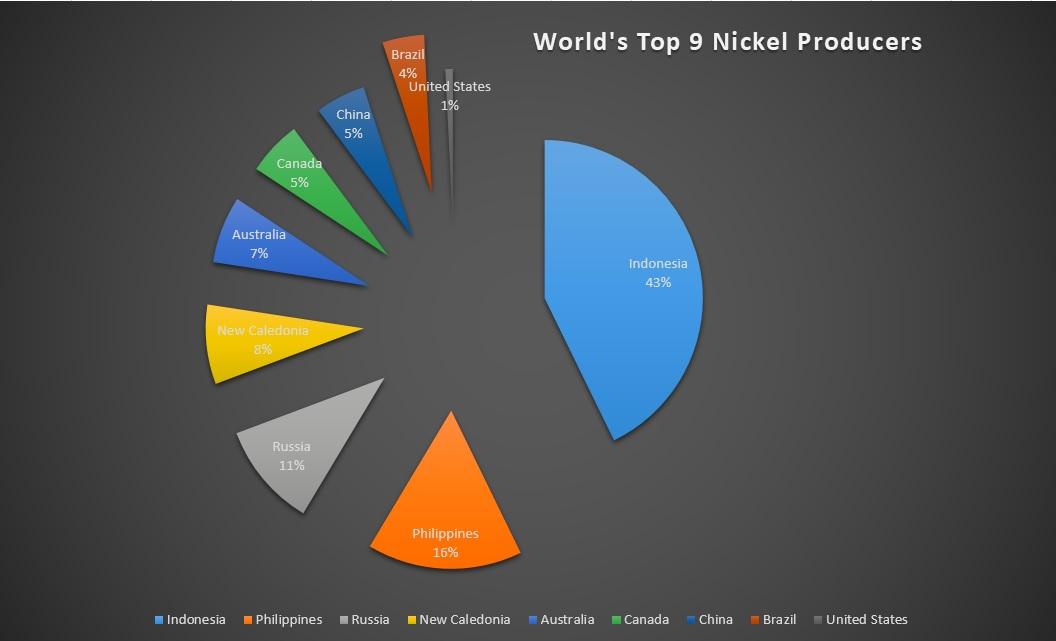 Nickel producers