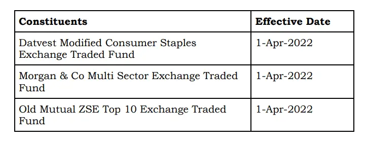 Table showing constituents of the ZSE ETF index. The effective date was set up to April 1, 2022. [Photo/ ZSE]