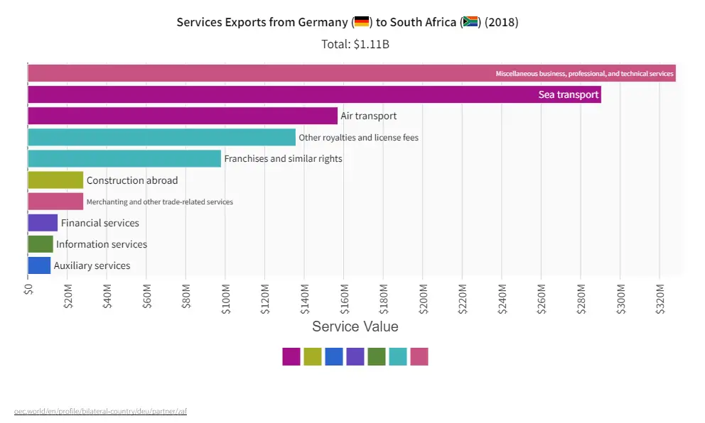 Services Exports from Germany to South Africa 2018