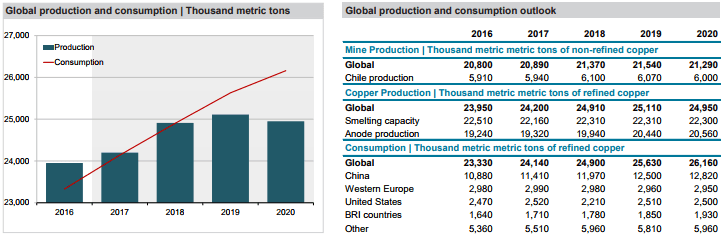 copper production consumption focuseconomics