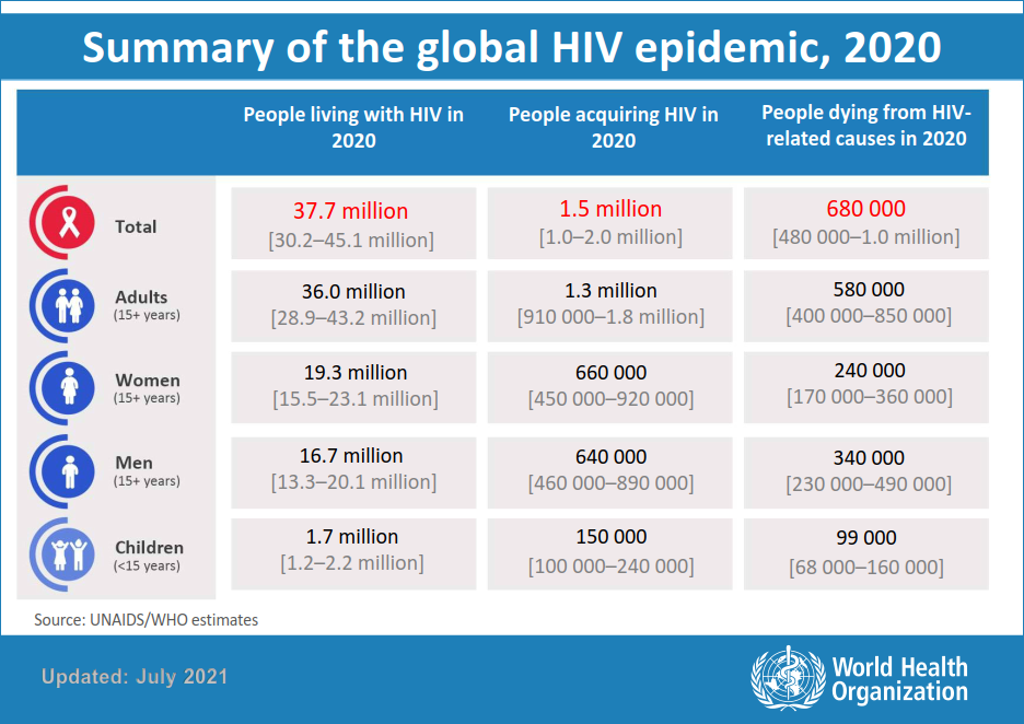 summary of the global hiv epidemic 2020