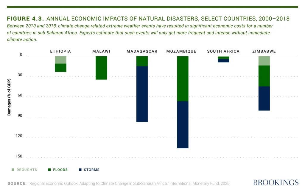 Annual economic impacts of natural disasters on select African countries from 2000 to 2018