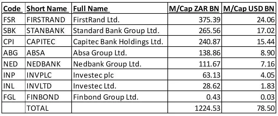 JSE Listed Banking sector
