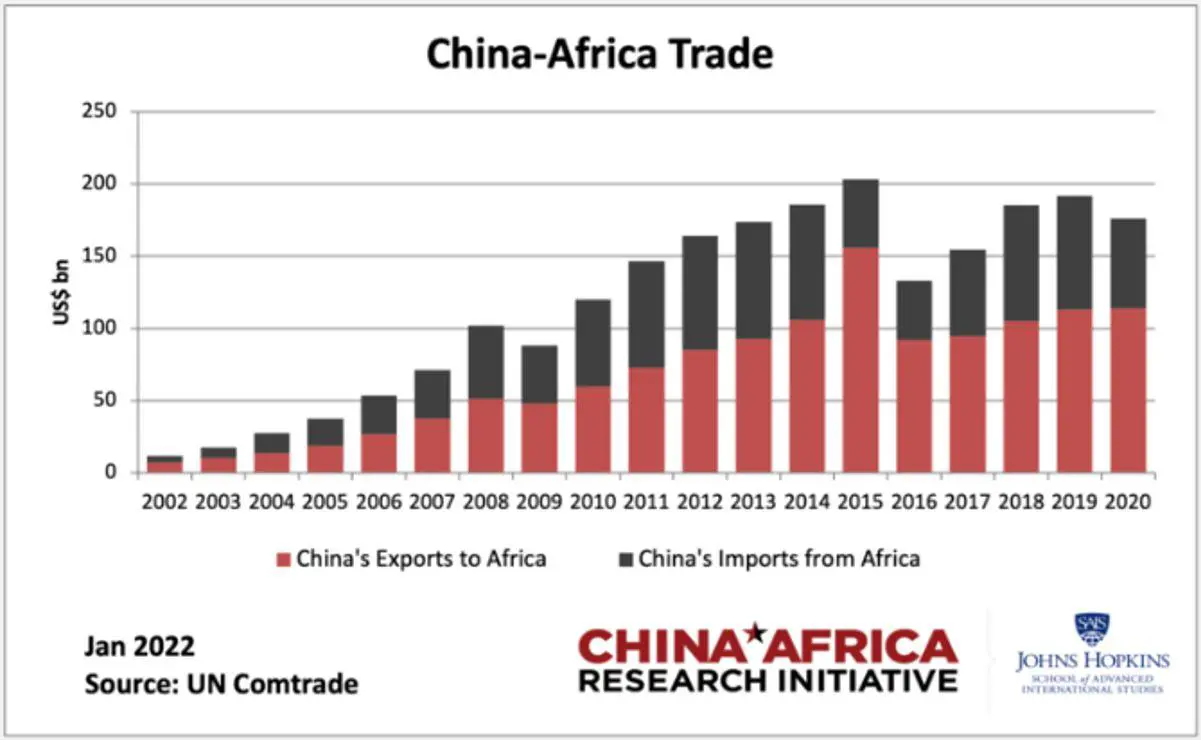 China Sneezes Will Africa Catch A Cold