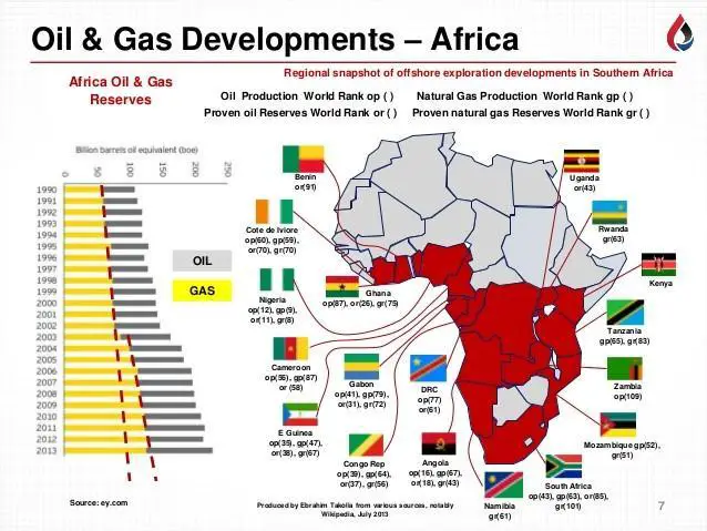 Oil in Africa, Natural gas in Africa