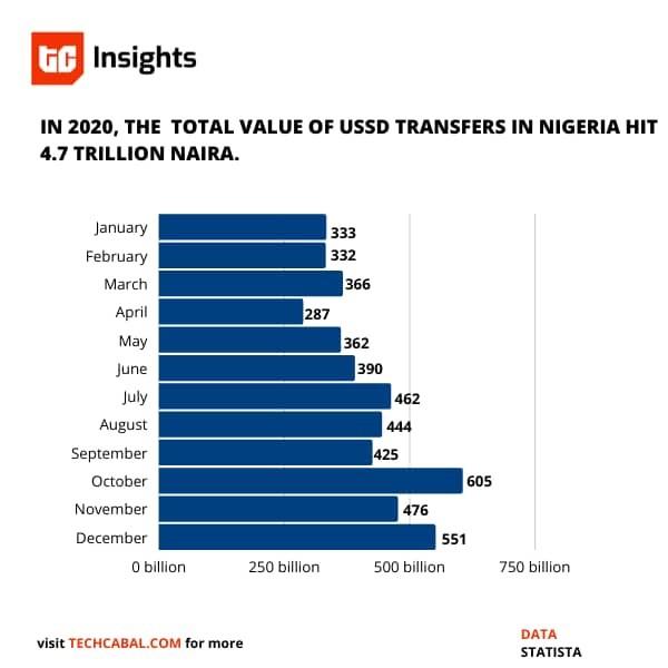 USSD transfers in Nigeria