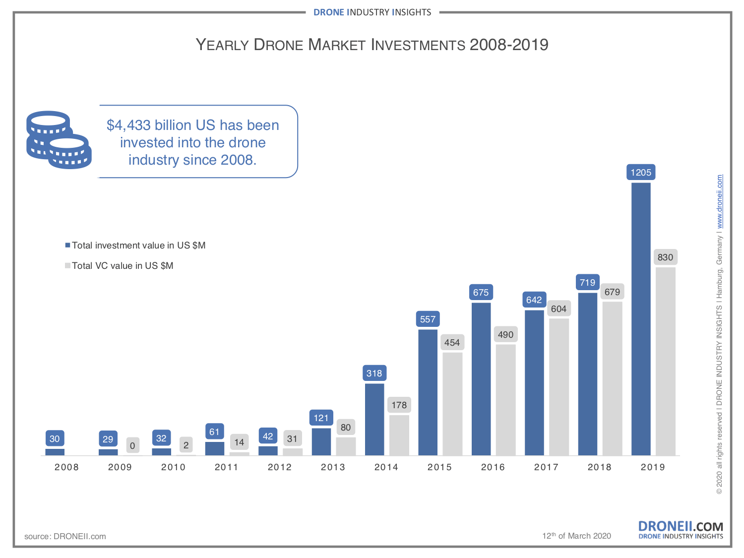 yearly drone market investment