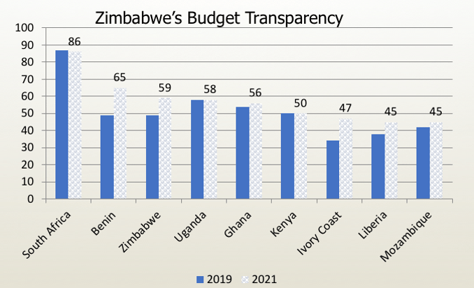 Zimbabwe's budget transparency 