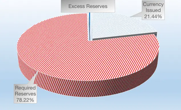 Components of Reserve money