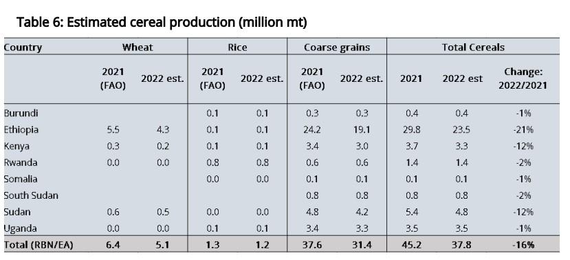 Ceteris paribus, the total 2022 cereal production in Eastern Africa will be about 37.8 million metric tonnes, down from 45.2 million in 2021, which represents a 16 percent decrease. The highest decline in cereal production will be in Ethiopia (21 percent), Kenya (12 percent), and Sudan (12 percent). www.theexchange.africa