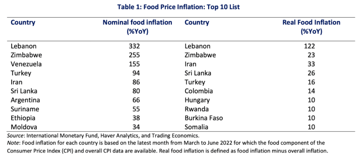 The report ranked Zimbabwe second bottom on the rankings of 10 countries hit hardest, with Lebanon emerging as the worst affected. The surveys were based on data collected between March and June 2022, for which the food component of the Consumer Price Index (CPI) and overall CPI data were available. www.theexchange.africa