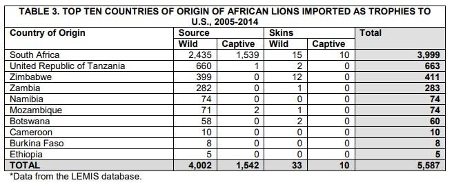 The top five countries of origin for African lion trophies were South Africa