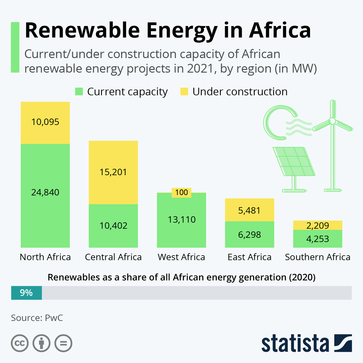 Central states log the largest increase in the generation of renewable energy in Africa. www.theexchange.africa