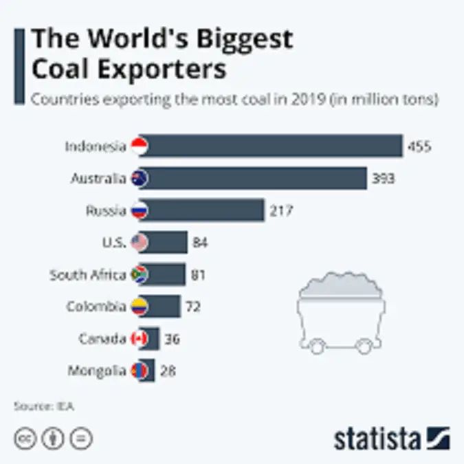 world biggesr coal exporters