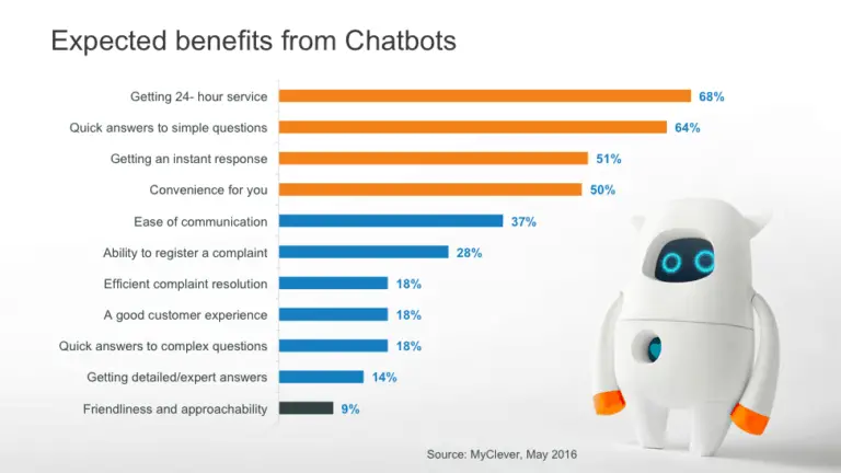 Expected Benefits of Chatbots 
