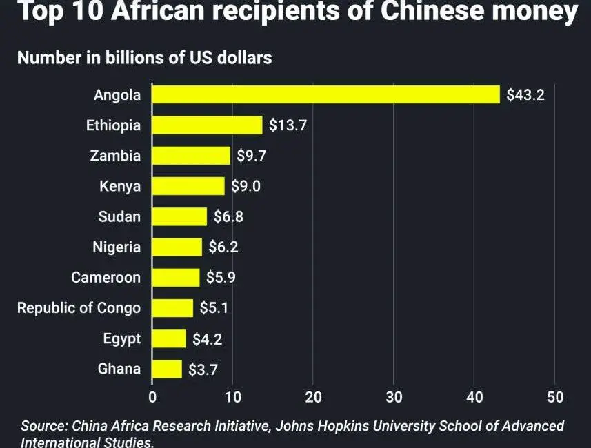 China waived debt for 17 African countries to argue against western bullying www.theexchange.africa