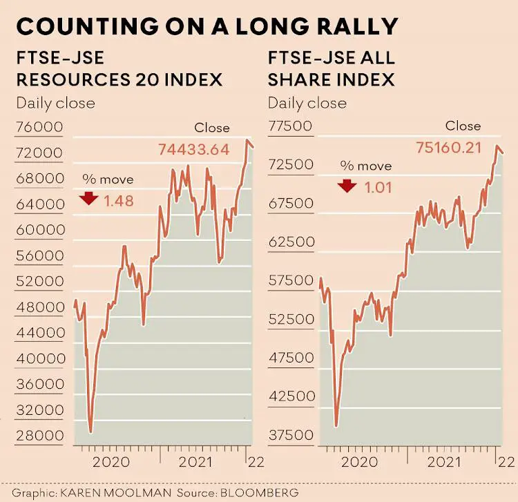 The all-share index surged to a record high of just under 76,000 points on January 13, before pulling back a little since. Its advance since the beginning of 2021 now sits at 26.5%, while that of the top 40 is shy of 26%. www.theexchange.africa