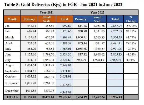 Gold deliveries to Fidelity Gold Refinery (Private) Limited (FGR) for the period 1 January 2022 to 30 June 2022 were 15,972.52 kgs, compared to 9,954.67 kgs delivered during the same period in 2021. This represents a year-to-year variance (increase) of 60.45% or 6,017.85 kgs. The table shows the gold deliveries as of 30 June 2022. www.theexchange.africa