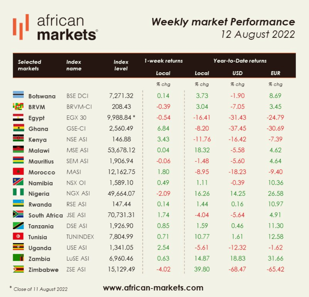 The ZSE lost 68.47 percent year-to-date, which is almost twice the next worst performing exchange the Ghanaian Stock Exchange which has lost 37.45 percent in the same period. In the week closing on August 11, 2022, the ZSE lost 4.02 percent but maintained a 39.80 percent gain year to date in local currency terms. www.theexchange.africa