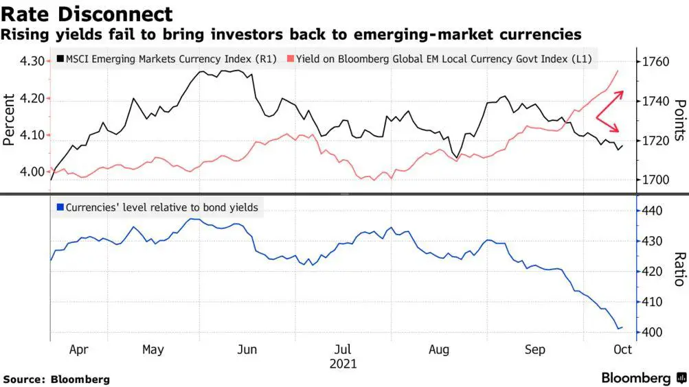 Rapid Rate Hikes To Hurt Emerging Markets 