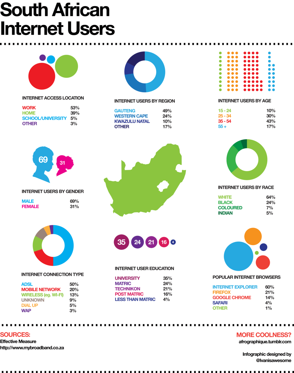 South African mobile and data internet users