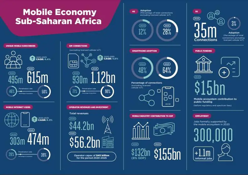 Sub-Saharan Africa mobile economy, statistics infographic spread