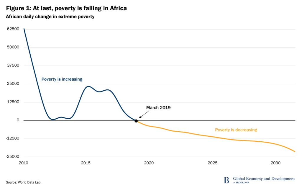 poverty is falling in africa