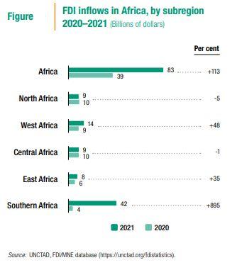 Africa doubles FDI in 2021 according to UNCTAD