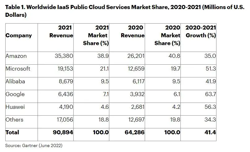 In 2021, the top five IaaS providers accounted for over 80% of the market