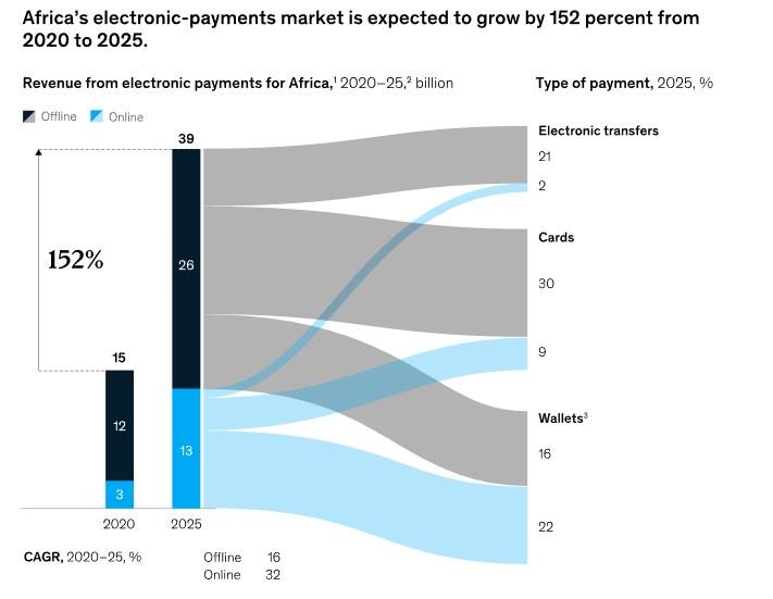 McKinsey anticipates that between 2020 and 2025