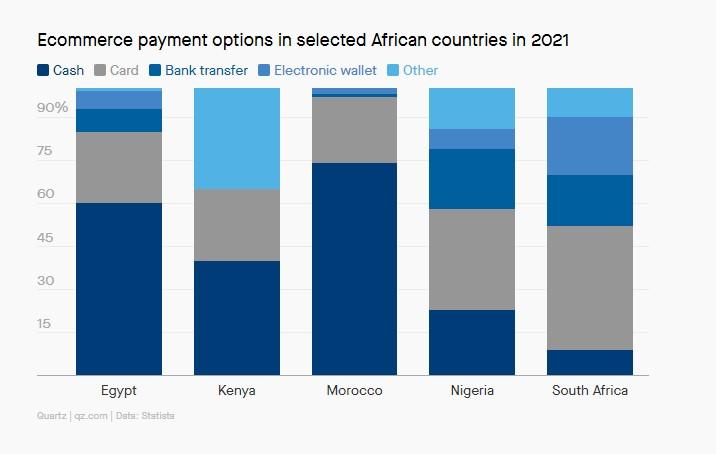 E-commerce payment options in selected African countries in 2021