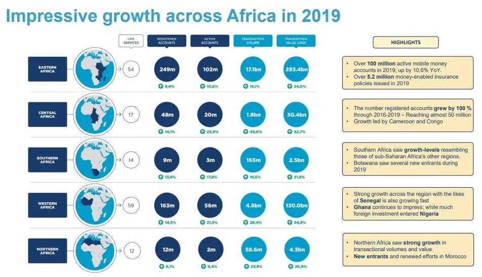 State of the Mobile Money Industry in Africa in 2019