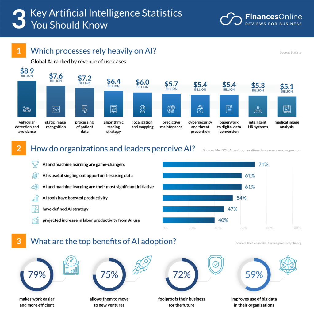 70 Vital Artificial Intelligence Statistics: 2021/2022 Data Analysis & Market Share