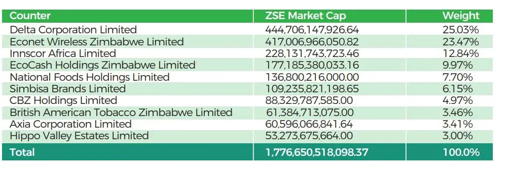 The table shows the counters that are held by the Old Mutual ZSE Top Ten ETF and their respective weights