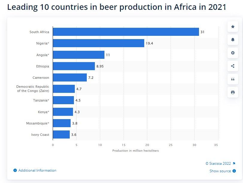 This statistic depicts the ten leading countries in beer production in Africa in 2021. In that year, Nigeria was ranked as the second leading beer-producing African country with an amount of about 19.4 million hectoliters. The total beer production of Africa amounted to about 141 million hectoliters