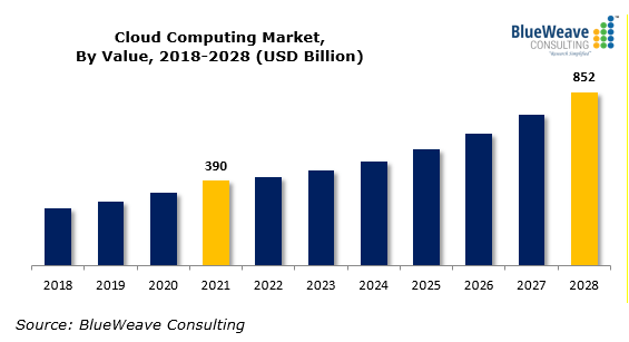 Global cloud computing market was worth US$390 billion in the year 2021