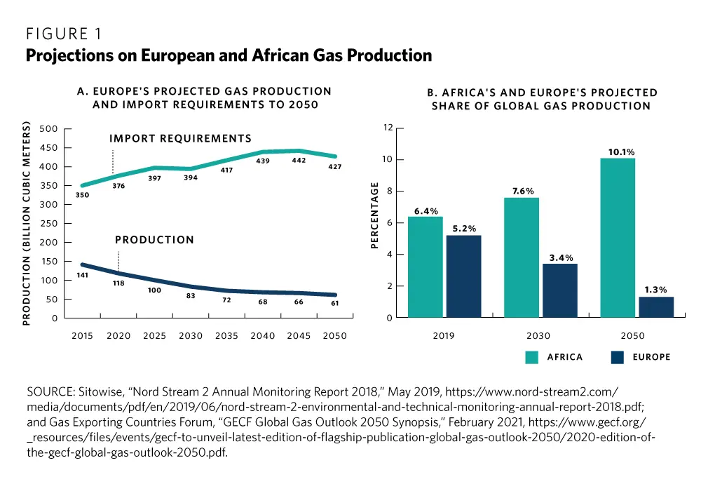 The figure shows the different trajectories of gas production and import requirements between 2015 and 2050 in Europe and Africa. www.theexchange.africa