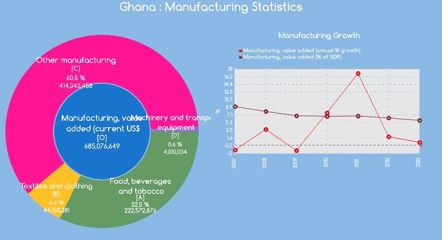 Ghana’s manufacturing sector statistics