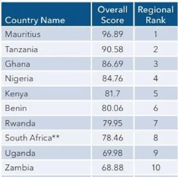 Top 10 African countries in Global Cybersecurity Index