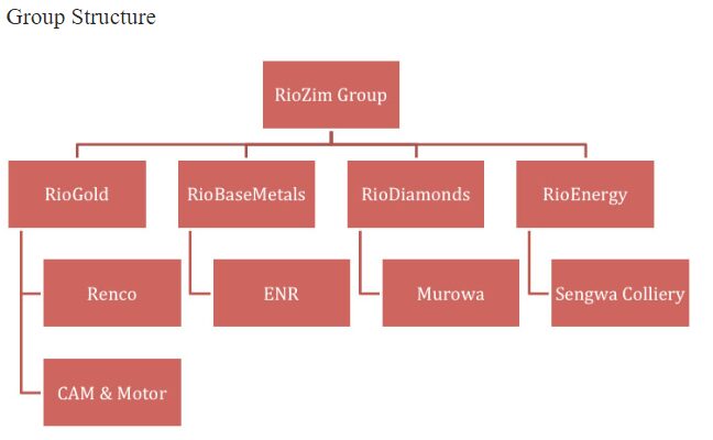 RioZim Limited: the beleaguered ZSE listed miner 2 RioZim the troubled Zimbabwean miner