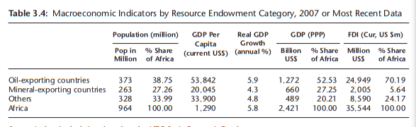 Table showing population versus GDP in Africa. Source: AfDB
