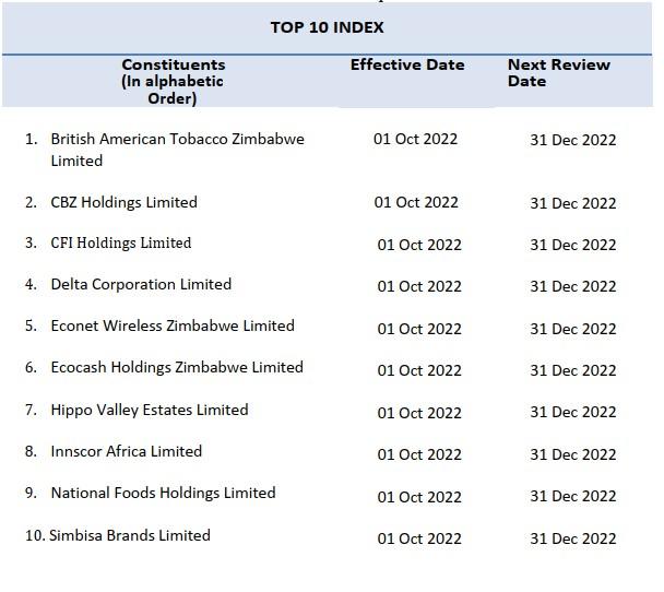 The ZSE Top 10 Index constituents for the fourth quarter of 2022