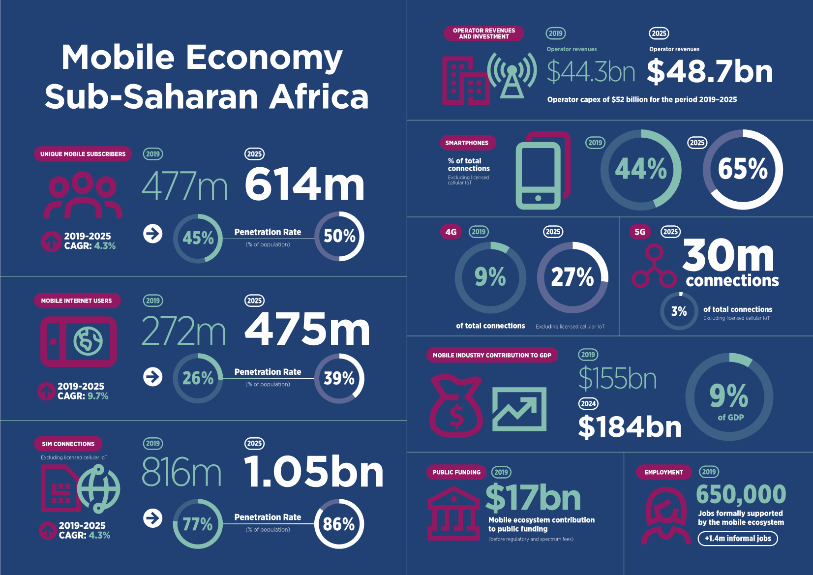 Mobile economy in Africa