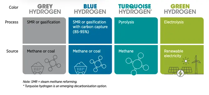 Depending on production methods, hydrogen can be grey, blue or green