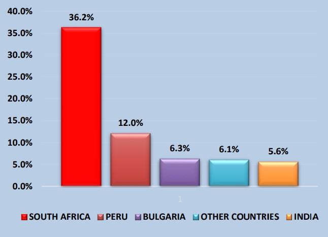 Percentage Share of Import by Partners. www.theexchange.africa