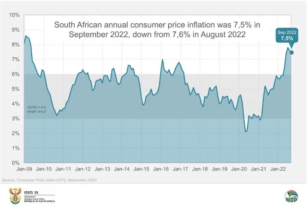 South African economic outlook 2022