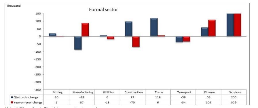 Quarter-to-quarter and year-on-year changes in the formal sector by industry. www.theexchange.africa